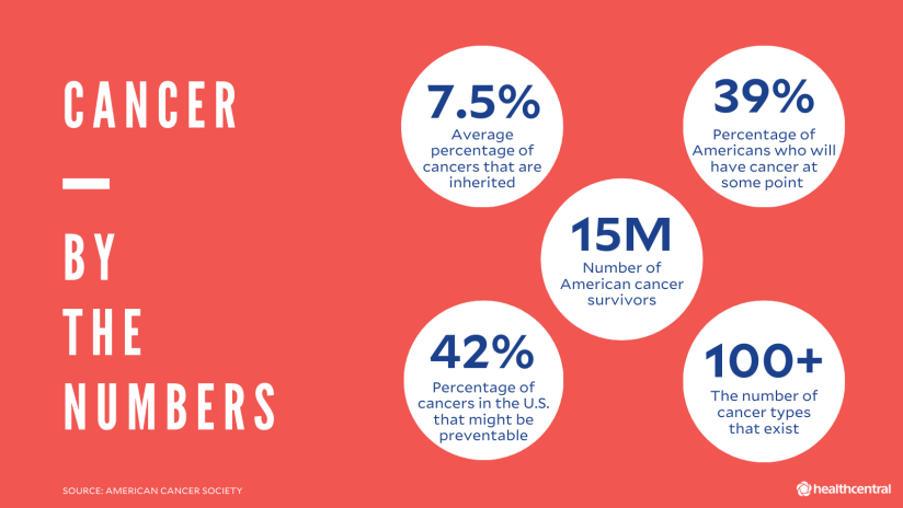 癌症统计数据包括遗传癌症的百分比、将患癌症的美国人的百分比、美国癌症幸存者的数量、可能可预防的癌症的百分比、癌症类型的数量