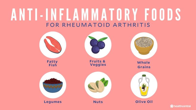 Anti-inflammatory foods for RA include fatty fish, fruits and vegetables, whole grains, legumes, nuts, and olive oil