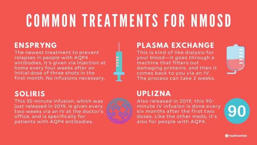 NMOSD的常用治疗方法包括Enspryng、Soliris、Uplizna和血浆置换。
