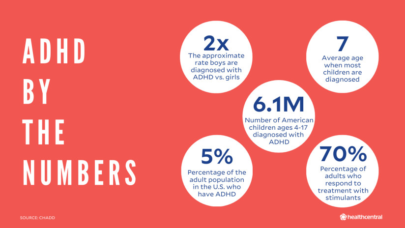 adhd统计数据，包括女孩与男孩，adhd的人数，以及诊断的Averag年龄。