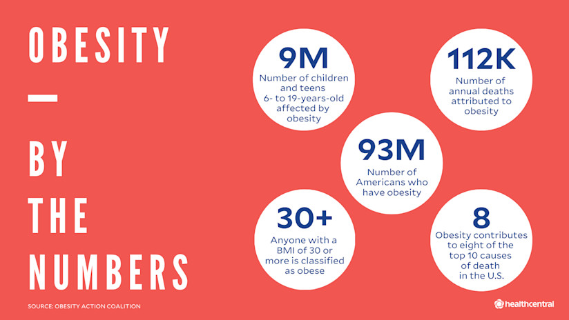 Obesity statistics by the numbers, including obesity definition, child obesity, and obesity in Americans.