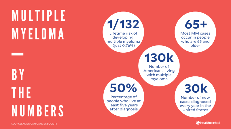 多发性骨髓瘤统计：寿命风险，发生年龄多发性骨髓瘤的情况下，美国人与多发性骨髓瘤数量，谁住确诊5年后的人的百分比，每年新发病例数