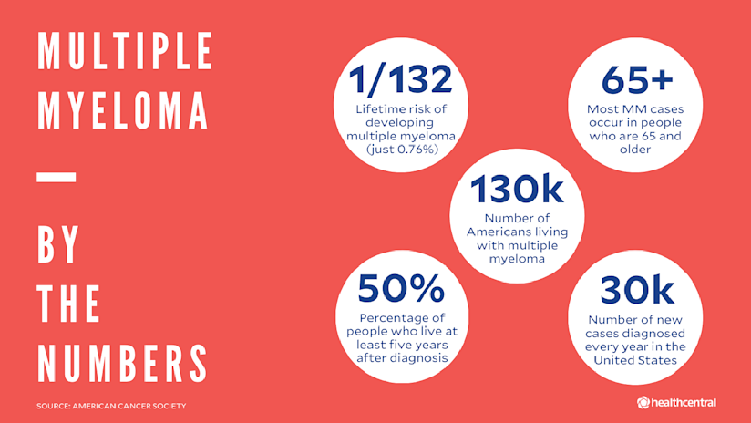 多发性骨髓瘤统计：终生风险、多发性骨髓瘤发病年龄、美国多发性骨髓瘤患者人数、诊断后存活5年的人数百分比、每年新发病例数