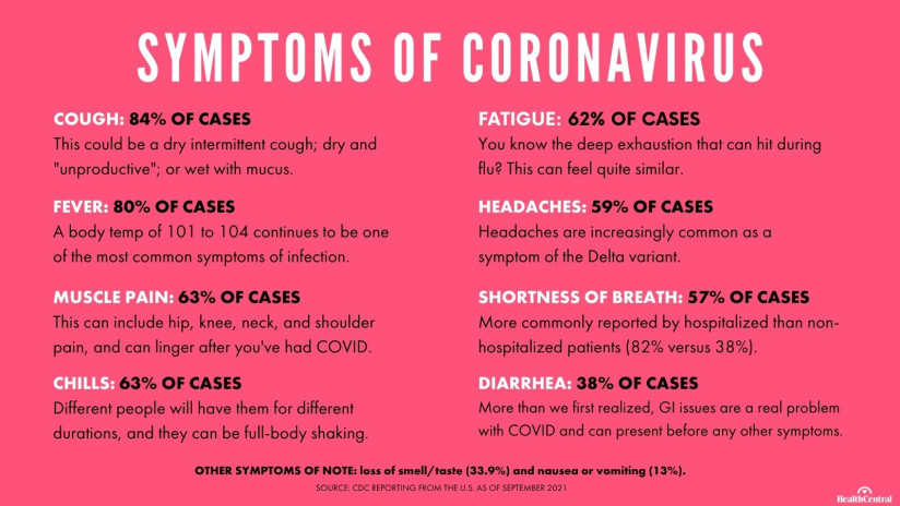 冠状病毒的症状包括发烧、呼吸短促、咳嗽、疲劳、肌肉疼痛、发冷、头痛和腹泻