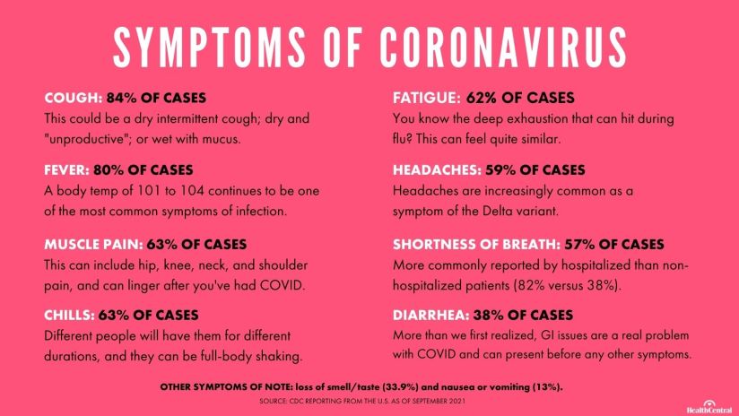 冠状病毒的症状包括发烧、呼吸急促、咳嗽、疲劳、肌肉疼痛、寒战、头痛和腹泻