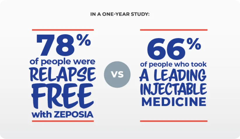 78%的人无zeposa复发