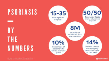 Psoriasis statistics for the age of diagnosis, gender, number of americans diagnosed, percentage of patients with the psoriasis gene, and types of psoriasis
