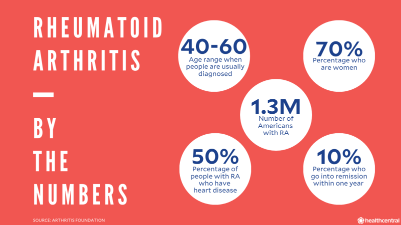 Statistics on rheumatoid arthritis, age of RA diagnosis, percentage of RA patients who are women, number of Americans with RA, percentage of people with RA who have heart disease, percentage of RA patients who go into remissions within one year