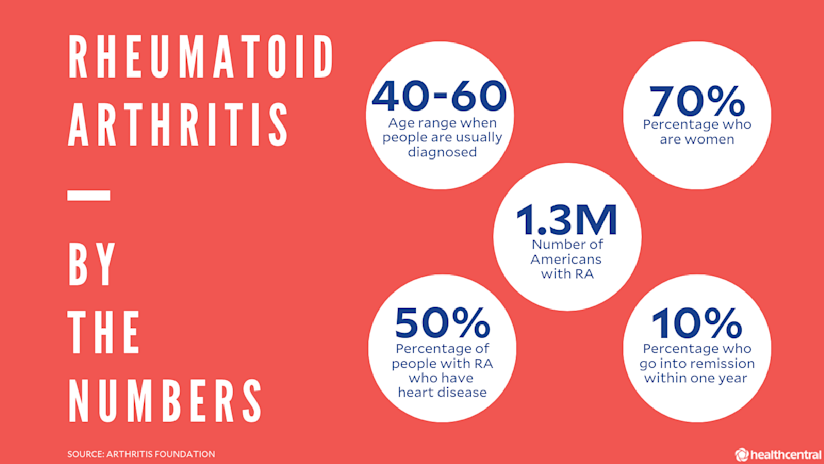 类风湿性关节炎的统计数据，RA诊断的年龄，RA患者的百分比(女性)，美国RA患者的数量，患有心脏病的RA患者的百分比，RA患者在一年内缓解的百分比