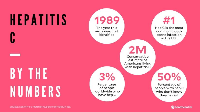 丙型肝炎的统计数据包括病毒被发现的年份、美国丙型肝炎患者的估计人数、全世界丙型肝炎患者的百分比以及不知道自己患有丙型肝炎的人的百分比