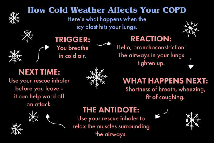 寒冷天气与慢性阻塞性肺病