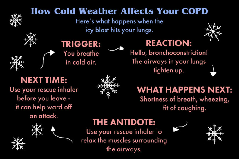 Cold Weather and COPD