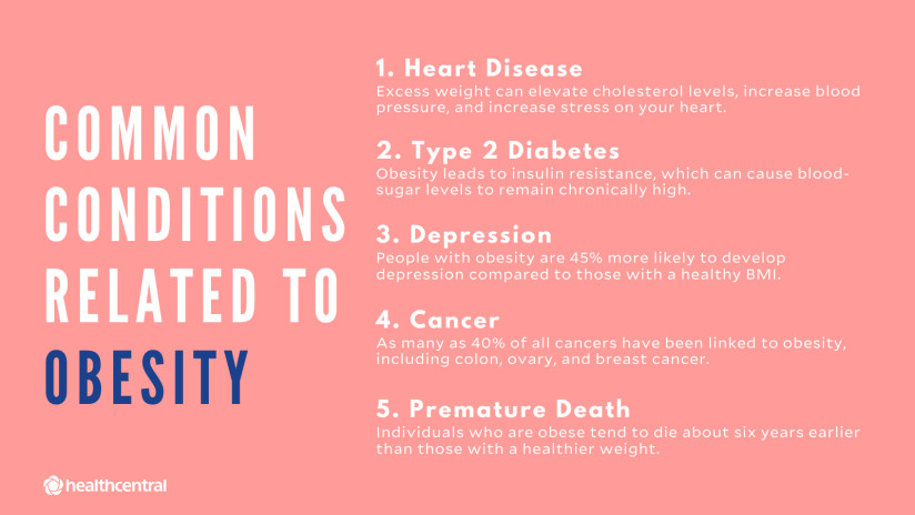 与肥胖有关的常见条件包括心脏病，2型糖尿病，抑郁症，癌症和过早死亡。