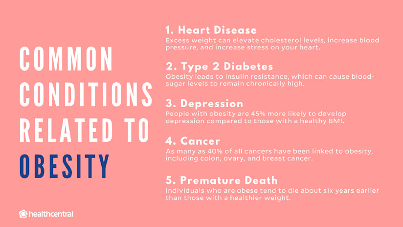 Common conditions related to obesity include heart disease, type 2 diabetes, depression, cancer, and premature death.