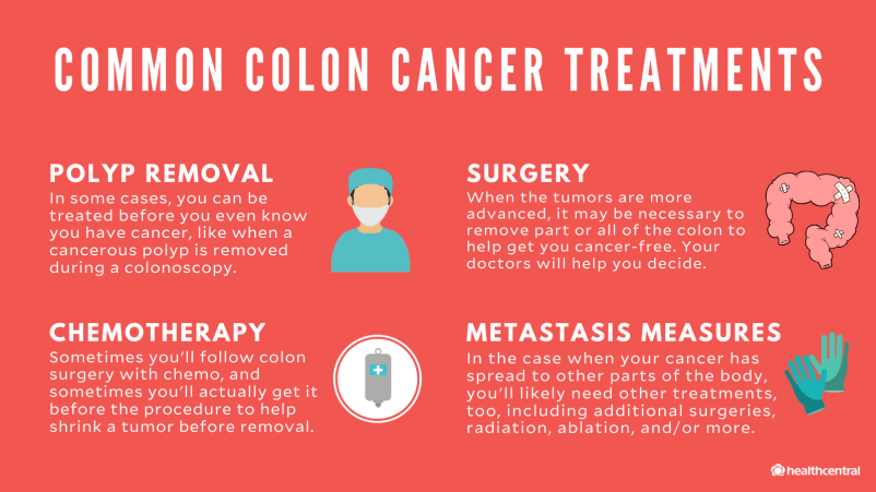Colorectal Cancer Signs, Symptoms, Causes, Treatments and more