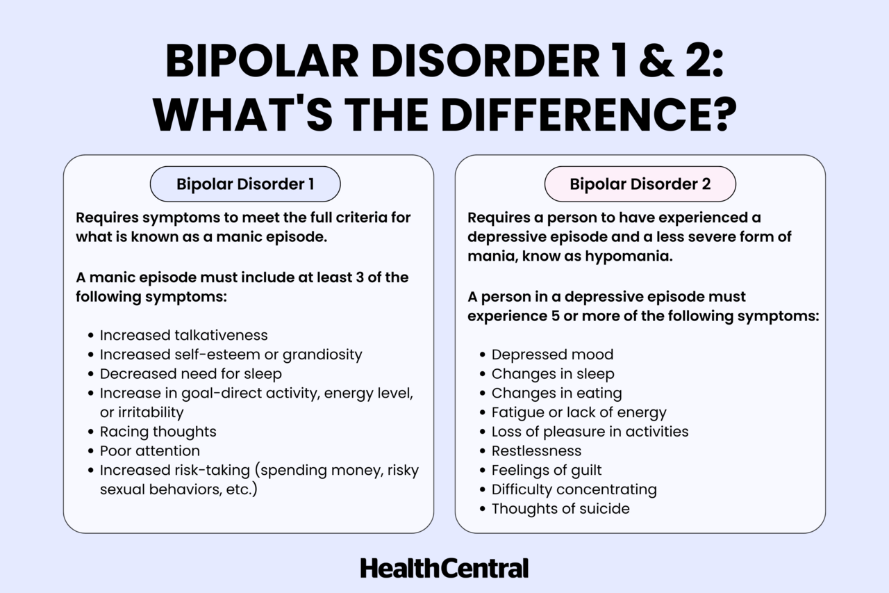 The Difference Between Bipolar Disorder I And II