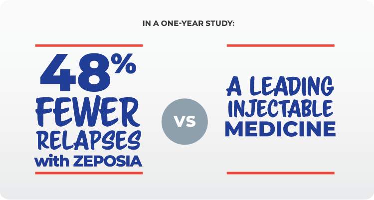 少48％的复发与zeprosia