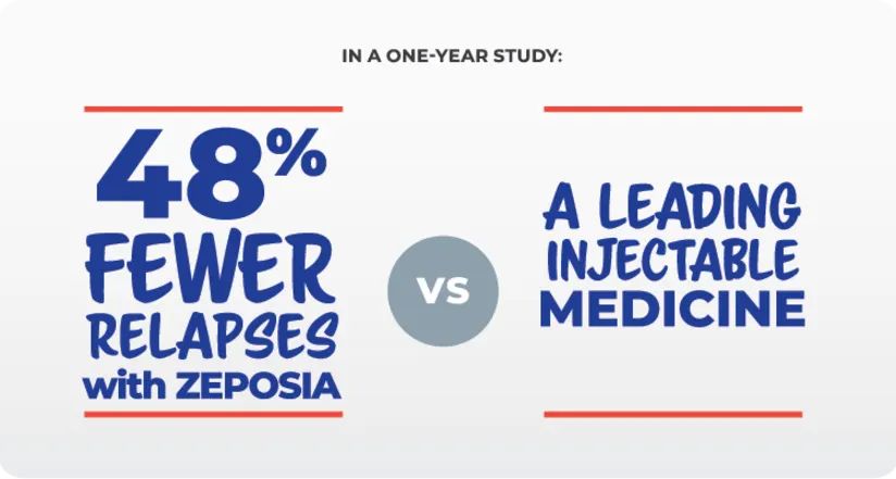zeprosia的复发率降低了48%