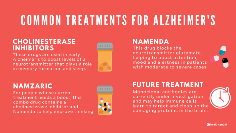 阿尔茨海默症常用的治疗方法包括胆碱酯酶抑制剂，namenda, namzaric，未来治疗