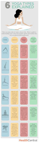 6种瑜伽类型说明（信息图表）-饮食和锻炼