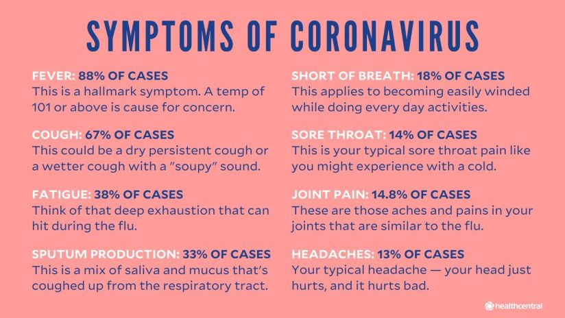 冠状病毒的症状包括发烧、呼吸短促、咳嗽、喉咙痛、疲劳、关节痛、痰和头痛