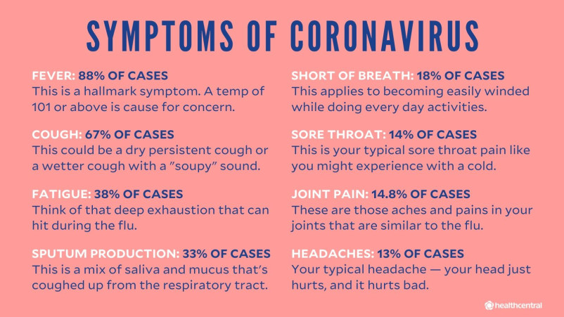 冠状病毒的症状包括发热、气短、咳嗽、喉咙痛、疲劳、关节痛、咳痰和头痛