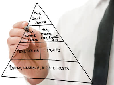 绘制六个食物组食物金字塔。