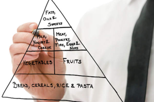 绘制六个食物组食物金字塔。