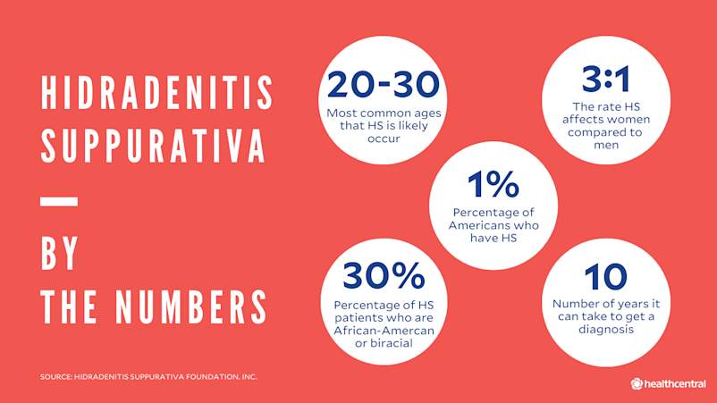 Hidradenitis Suppurativa Symptoms Causes Diagnosis Treatments And More