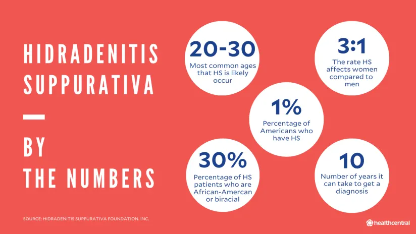 Hidradenitis Suppurativa Symptoms Causes Diagnosis Treatments And More