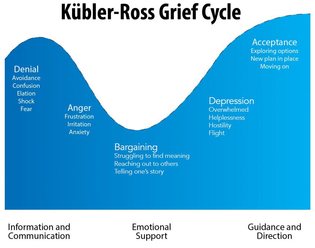 Five Stages Of Grief Understanding the Kubler Ross Model
