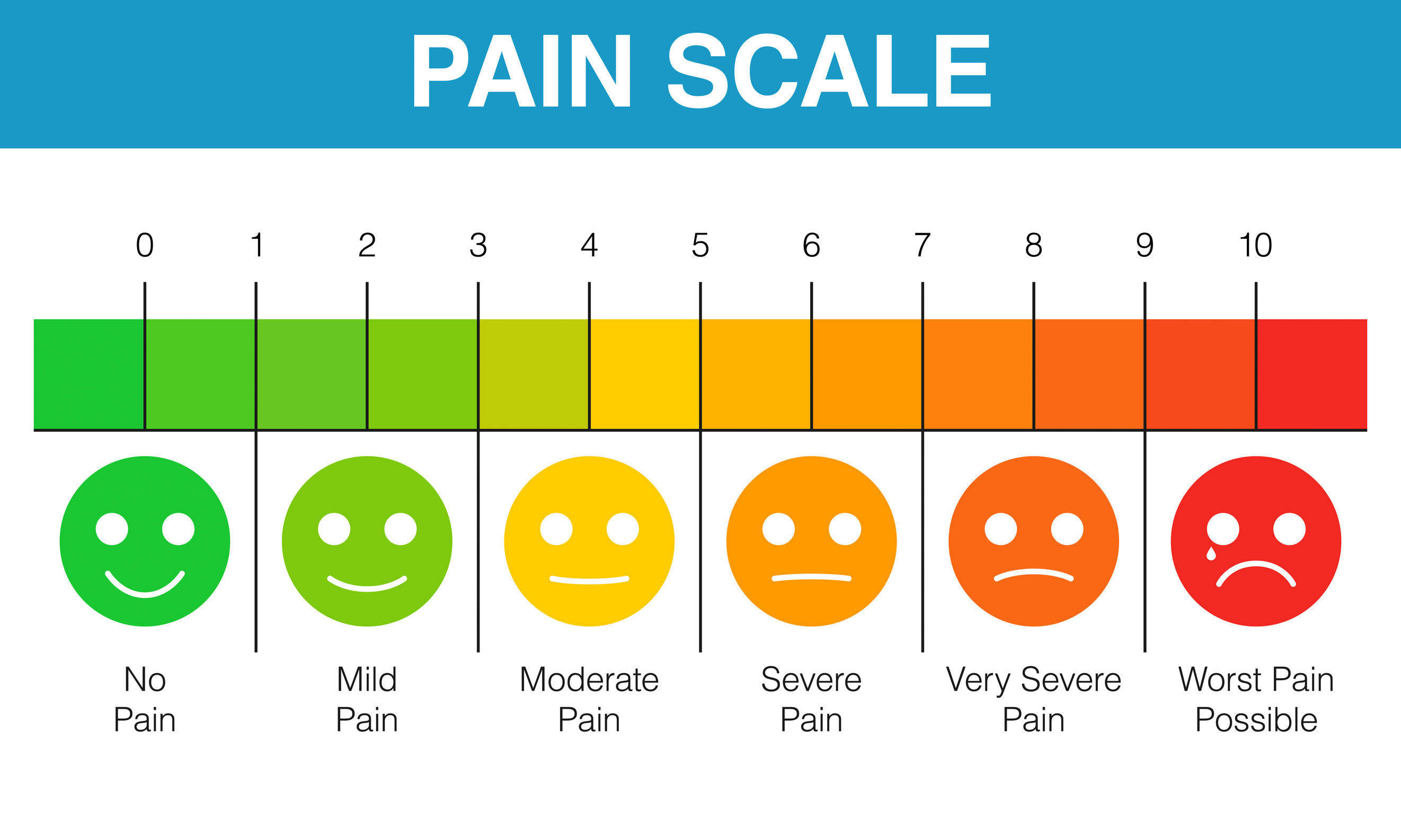 https://images.ctfassets.net/yixw23k2v6vo/spu_wysiwyg_fid41486_asset/7d170d20a753cf2f6526f9065e80f1ca/pain_scale_59962741_L_Photo_Source_123RF.com_.jpg