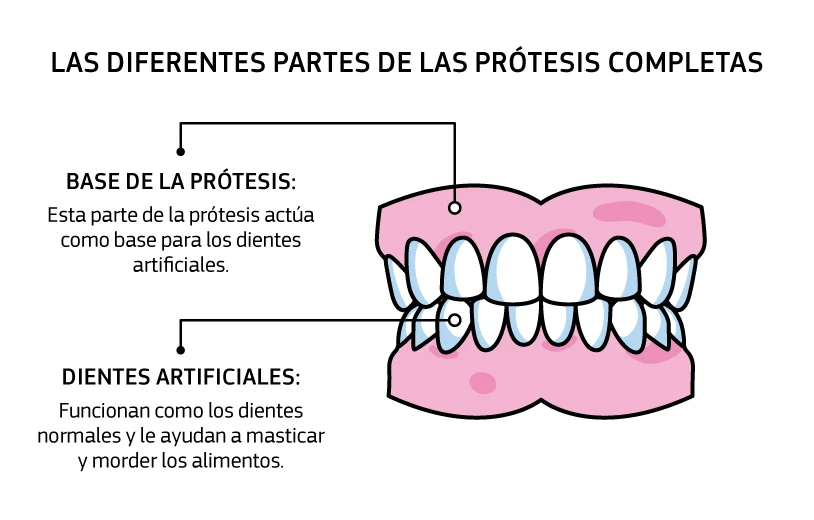 Prótesis total removible acrílico (dientes postizos totales