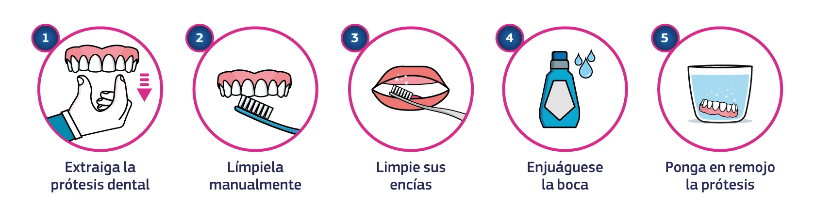 Infografía que muestra cómo quitarse la prótesis dental por la noche: Paso 1. Extraiga su prótesis dental. Paso 2. Límpiela manualmente. Paso 3. Limpie sus encías. Paso 4. Enjuáguese la boca. Paso 5. Ponga en remojo la prótesis.
