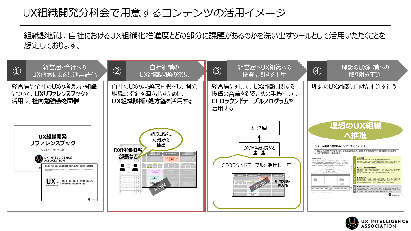 UX組織開発分科会で用意するコンテンツの活用イメージ