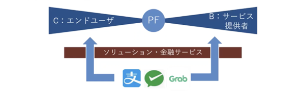 PF（プラットフォーム）がC（エンドユーザ）とB（サービス提供者）の間に置かれ、ソリューションを両面に提供する「BtoPtoC」モデル