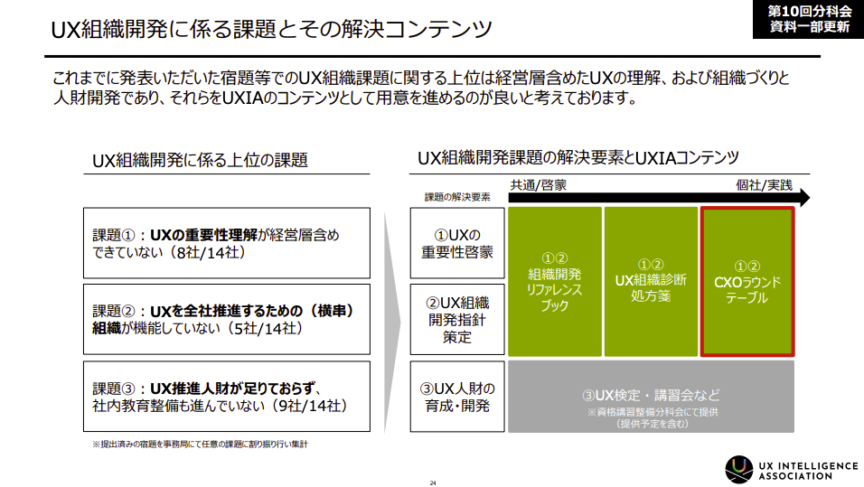 UX組織開発に係る課題とその解決コンテンツ