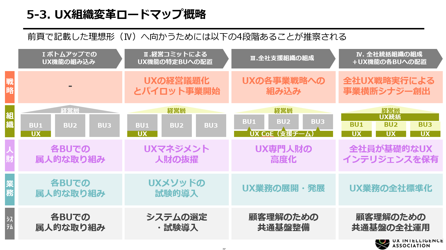 UX組織変革ロードマップ戦略