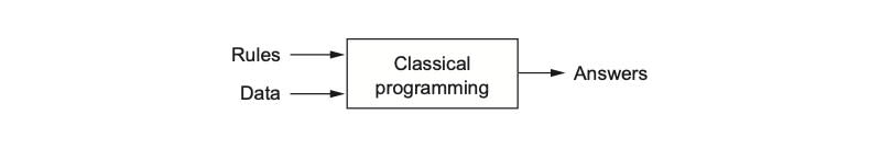 Classical programming