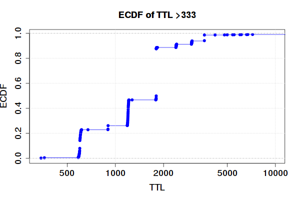 ECDF van TTL-waarden die werden verhoogd