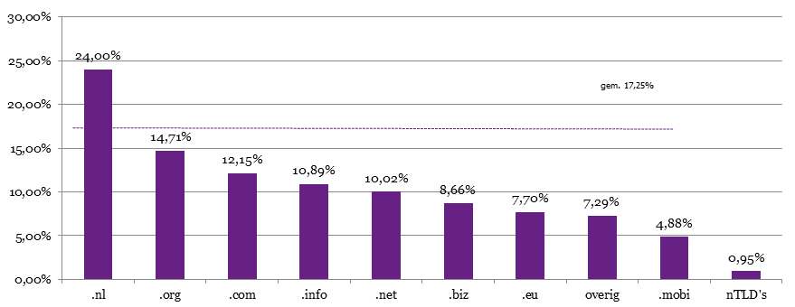 Percentage domeinnamen met een actieve website