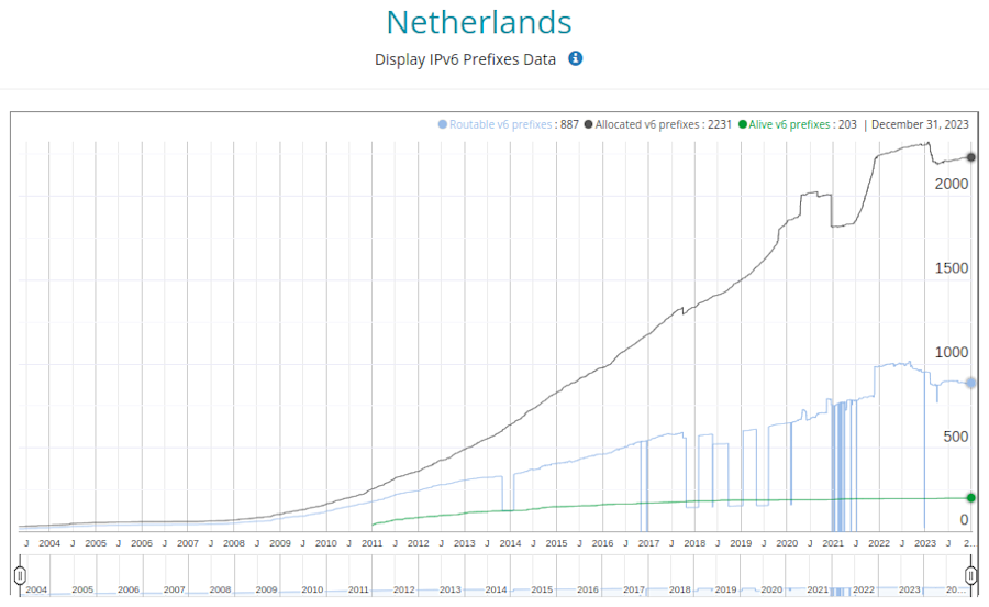 IPv6 adoption on Dutch networks according to APNIC January 5, 2024.