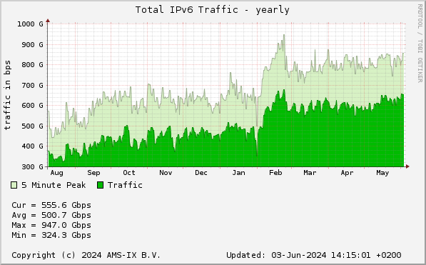 Graph from AMSIX showing annual IPv6 traffic.