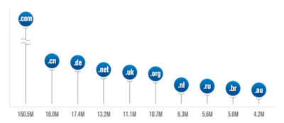 Bar chart showing the largest TLDs in the world as of Q4 2022. .nl ranks 7th.