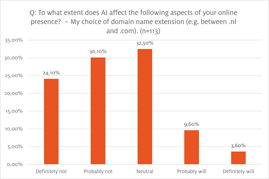 To what extent does AI affect the following aspects of your online presence