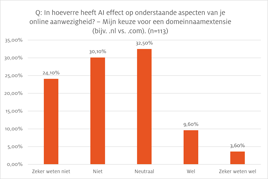 In hoeverre heeft AI effect op onderstaande aspecten van je online aanwezigheid