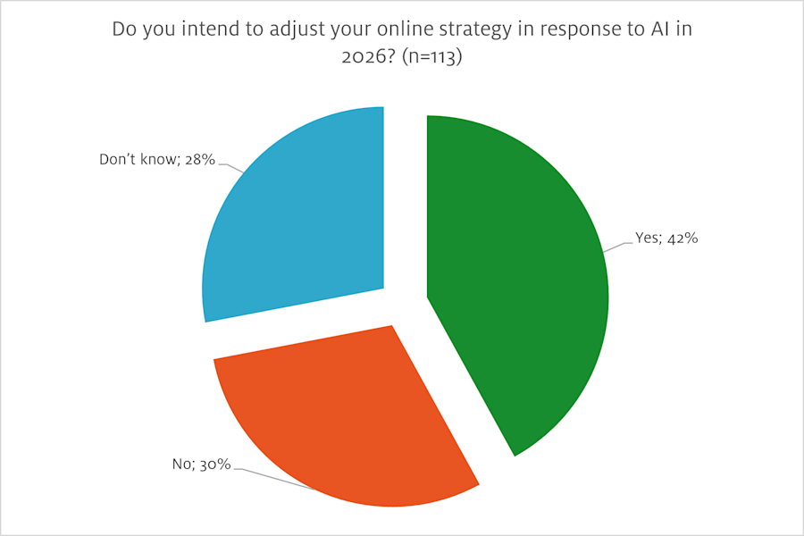 Do you intend to adjust your online strategy in response to AI in 2026