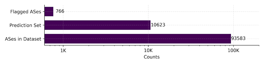 Verdelingen van AS'en in een dataset voor een onderzoek.