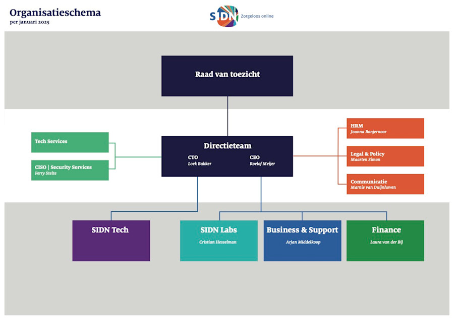 Organisatieschema