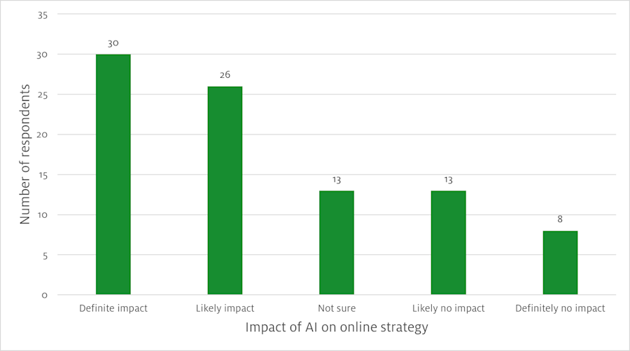 Impact of AI on online strategies of entrepreneurs